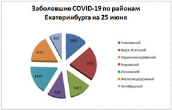Распределение заболевших COVID по районам столицы Урала