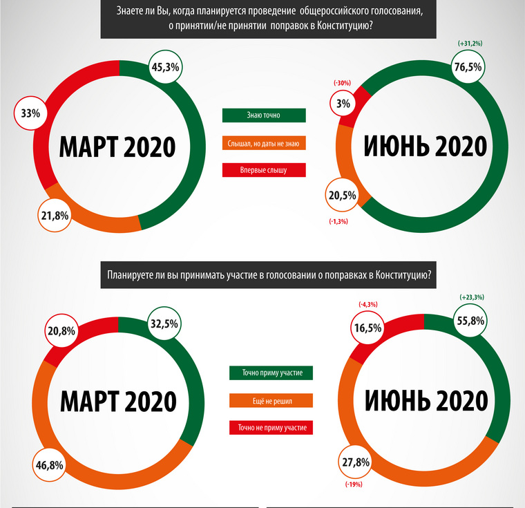 Социологи сравнили данные с мартом