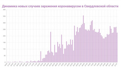 Динамика новых случаев COVID в Свердловской области