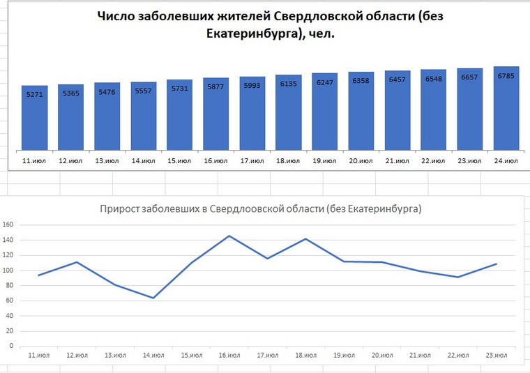 Число больных в городских округах Свердловской области растет