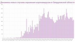 Динамика новых случаев COVID в Свердловской области