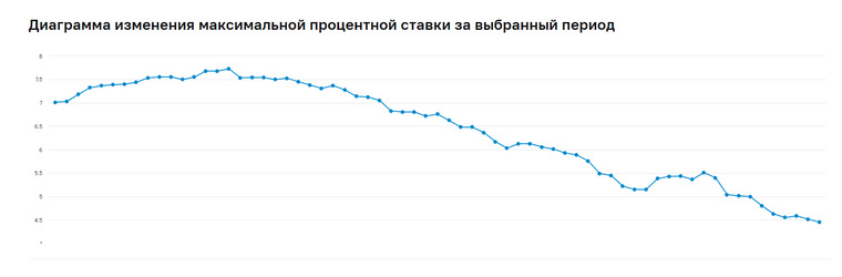 Ставка по вкладам падает