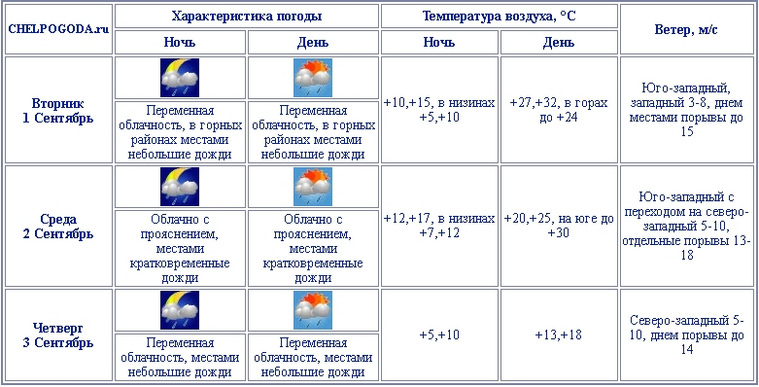 Погода в Челябинской области поменяется через два дня