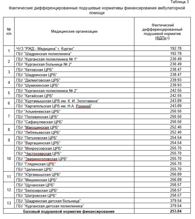 Подушевое финансирование курганских пациентов в месяц на 2020 год