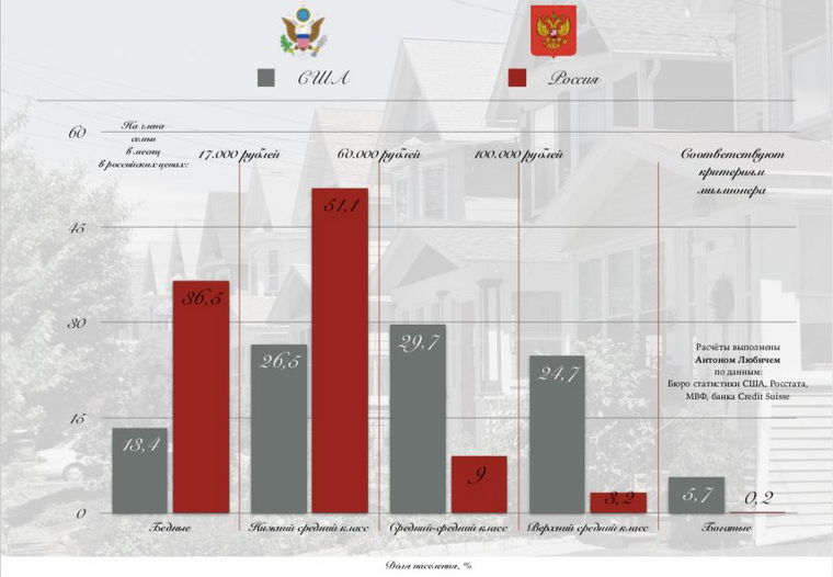 Разница в доходах российских и американских граждан оказалась значительной