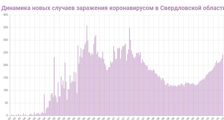 Число заболевших свердловчан растет вторую неделю