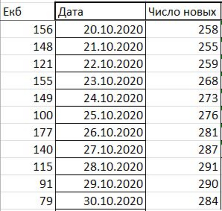 Доля Екатеринбурга в числе новых случаев COVID постепенно снижается (при этом общая заболеваемость в регионе продолжает расти)