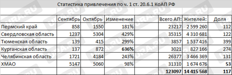 В среднем, в отношении каждого 117 жителя Большого Урала составлен протокол за нарушение карантина