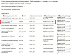 Владимир Барыкин избрался в местную думу на 5 лет в 2017 году. Скриншот избирательной комиссии Свердловской области.