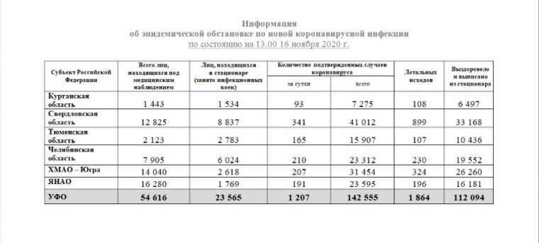 До 18 ноября коронавирусная статистика на сайте полпредства выглядела так