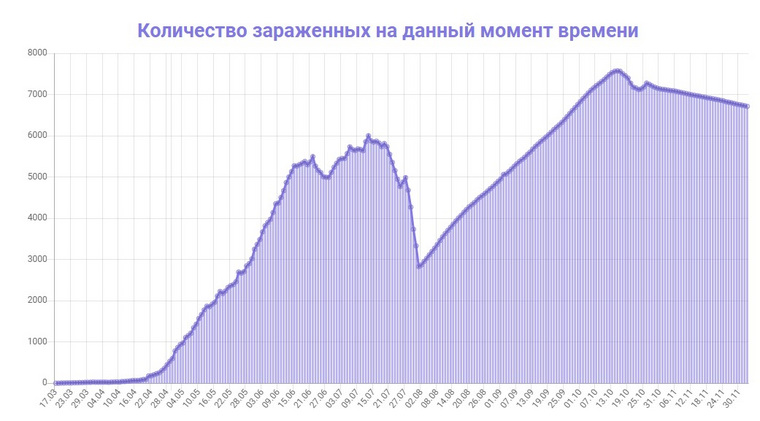 Число активных заболевших в Свердловской области снижается с середины октября