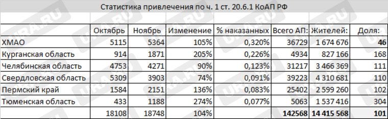 Статистика привлечения к ответственности по ч.1 ст. 20.6.1 КоАП РФ в ноябре 2020 года