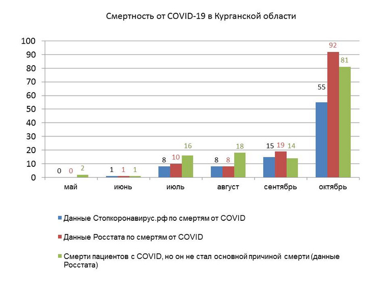Данные Росстата отличаются от данных сайта Стопкоронавирус.рф