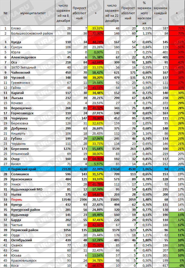 Уровень заболеваемости COVID-19 в муниципалитетах Пермского края