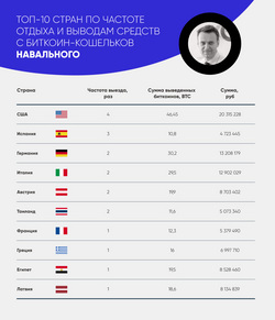 Список стран, ранжированный по частоте отдыха и выводам средств с биткоин-кошельков Алексея Навального