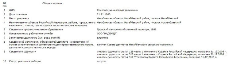 Ранее народный избранник был дважды осужден за незаконные действия с арестованным имуществом и один раз — за клевету