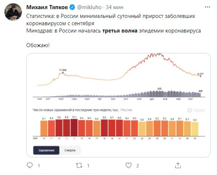 Пользователи указывают, что рост заболеваемости снижается