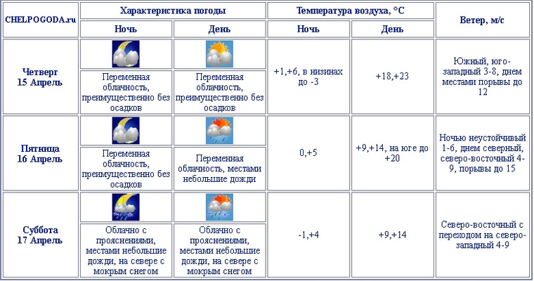 Погода в Челябинской области на выходных. Погода портится в выходной. Погода в Челябинске на неделю от Гидрометцентра. Как выходной, так погода портится фото.