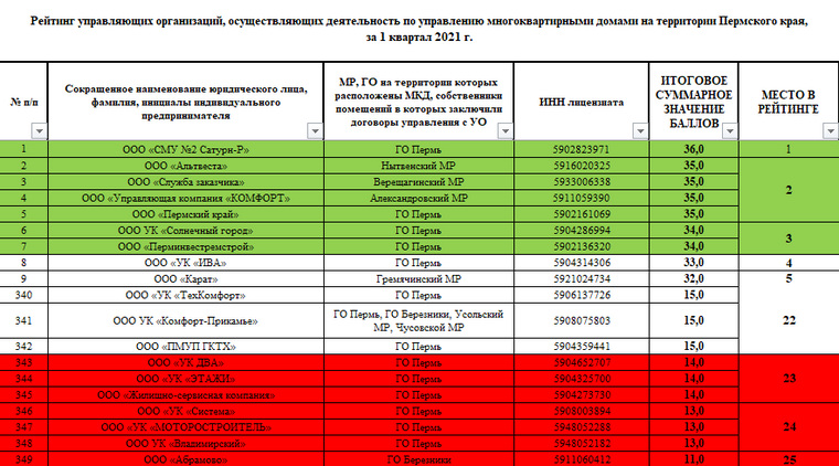 Рейтинг управляющих компаний Пермского края за первый квартал 2021 года