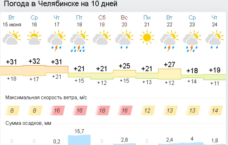 Погода челябинские озера на 10 дней. Погода в Челябинске. Погода в Челябинской области. Климат Челябинска. Погода в Челябинске на 3.