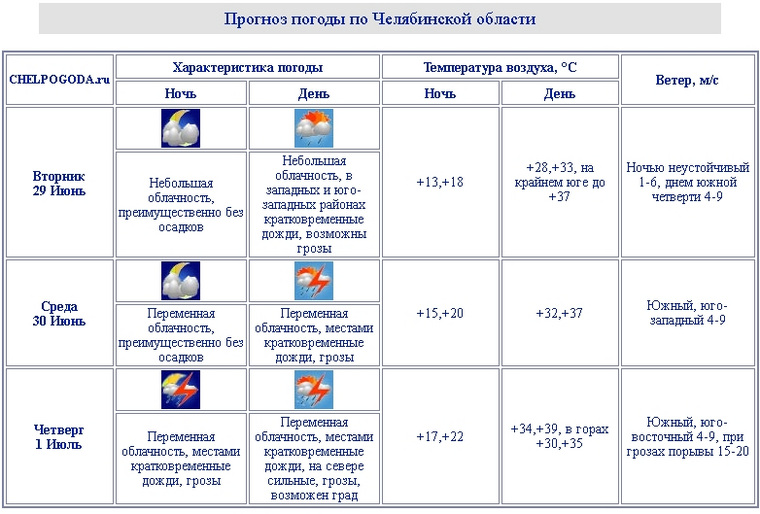 Челябинский ЦГМС. Температура воздуха в Челябинской области упадёт до −8 градусов. Погода в Челябинской области на 3 дня синоптик.