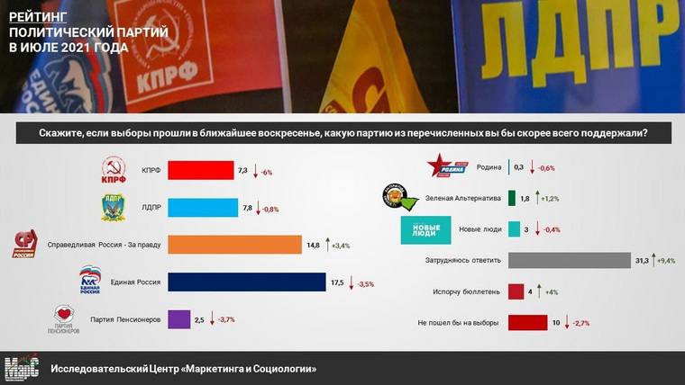 Почти треть с выбором не определились