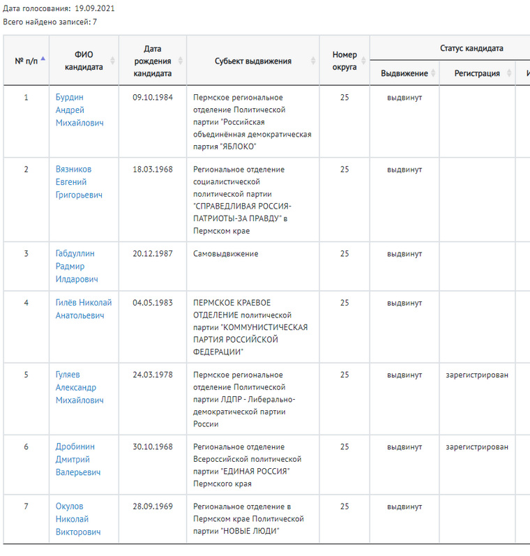 Сведения о выдвинутых и зарегистрированных кандидатах по одномандатному округу №25 в законодательное собрание Пермского края (по состоянию на 21:00 29 июля 2021 года)