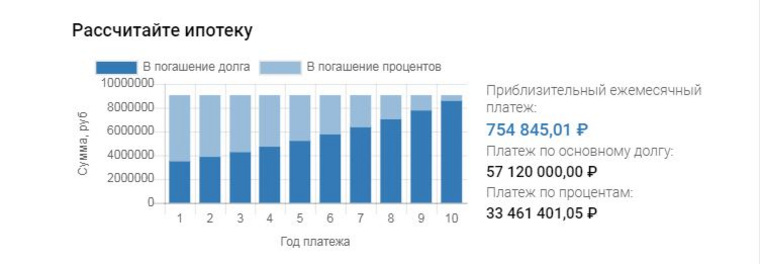 Сайт рассчитал ипотеку, на 754 тысячи рублей в месяц