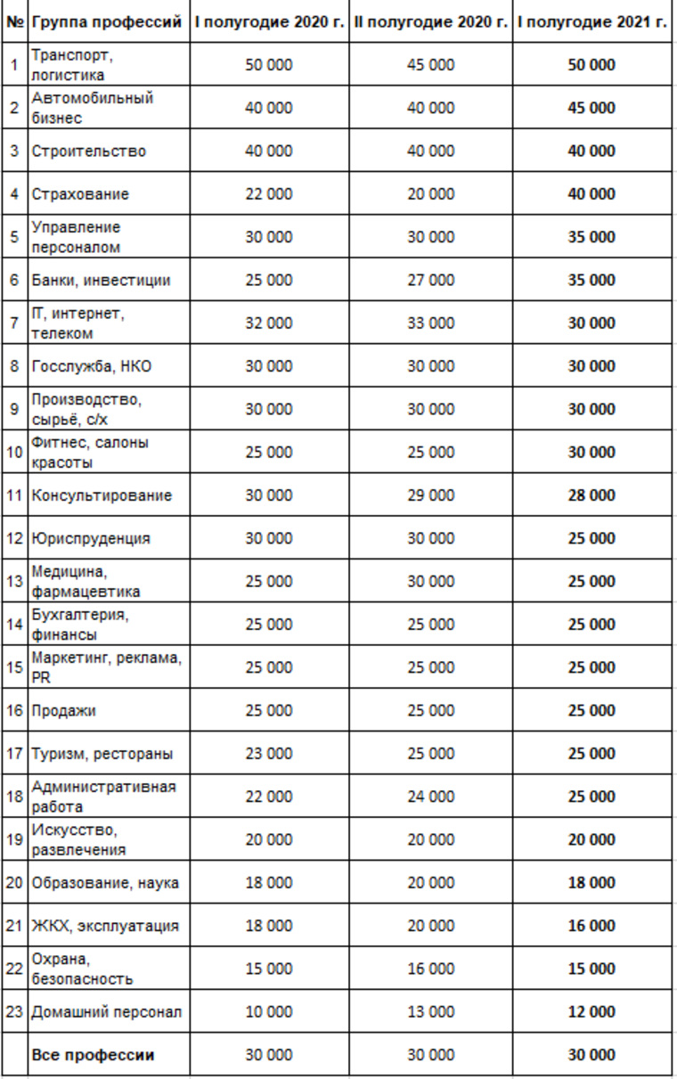 Медианная заработная плата в Перми