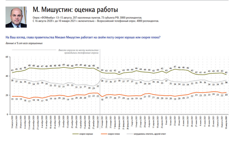 23% россиян считают плохой работу Михаила Мишустина