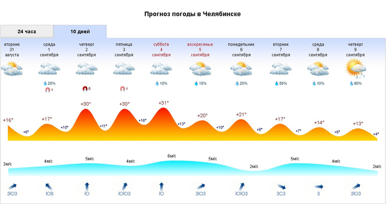 Челябинцам обещают возвращение 30-градусной жары