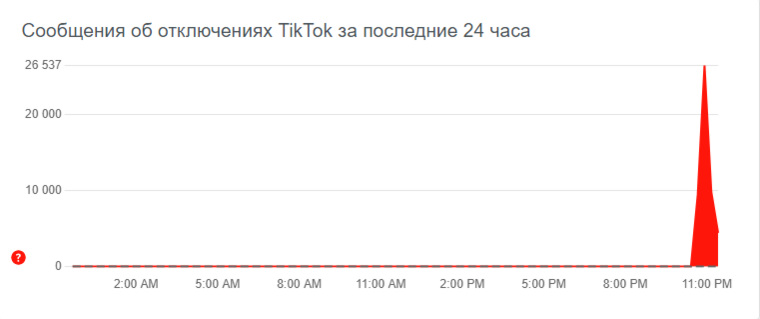 Скрин: сообщения об отключениях TikTok за последние 24 часа