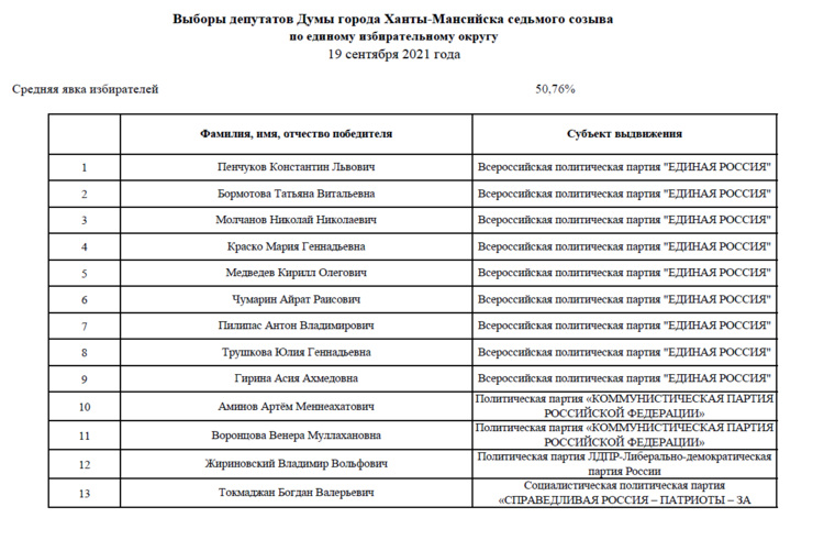 Победители выборов в думу Ханты-Мансийска прошедшие по партийным спискам (Вместо Владимира Жириновского в думу войдет действующий депутат Яков Мари)