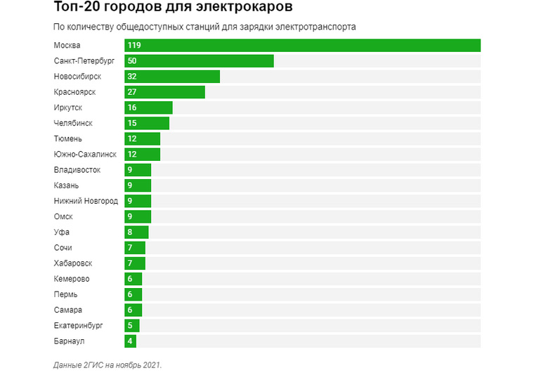Челябинск занимает 6 место в топе городов с наибольшим числом станций для зарядки электрокаров