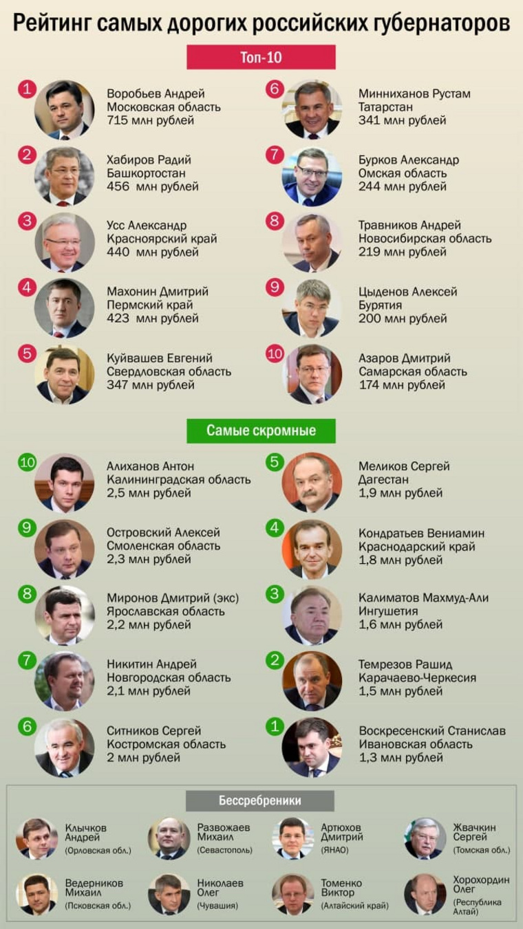 Расходы на работу российских губернаторов