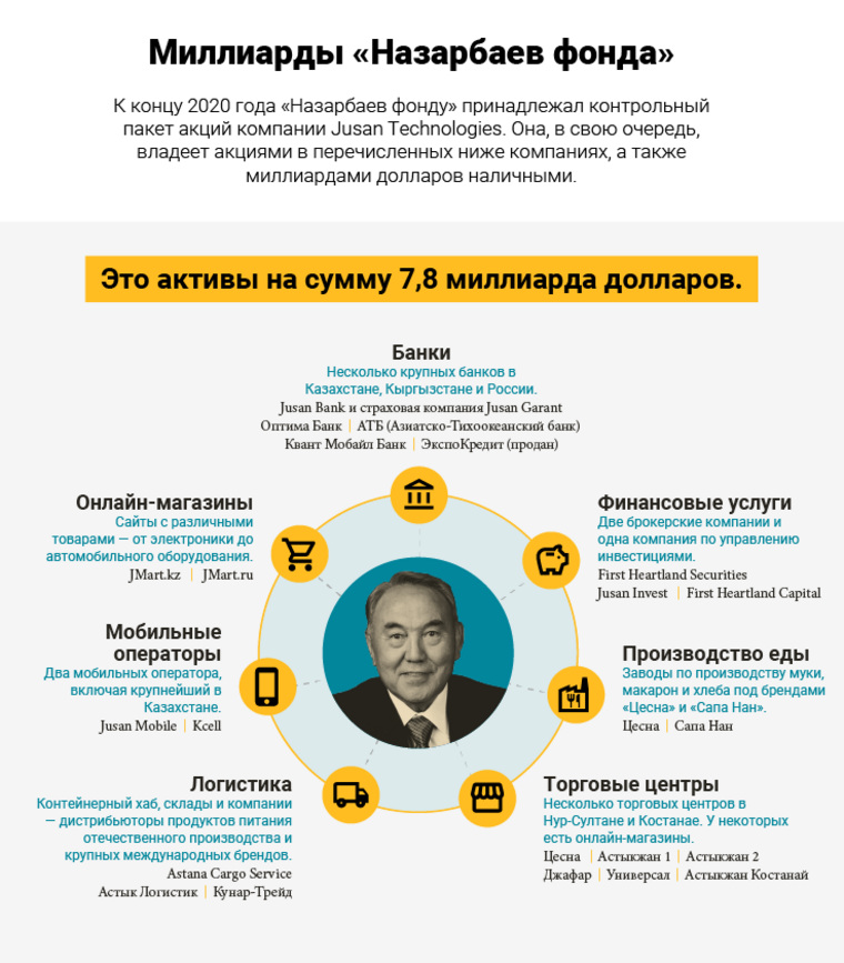 Формально активы Назарбаева числились во владении благотворительных фондов Казахстана