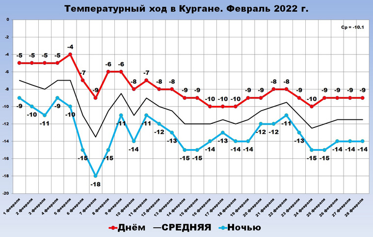 Прогноз погоды на февраль