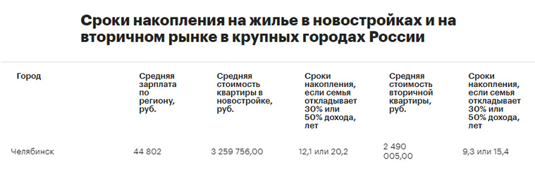 В Челябинской области быстрее всего можно накопить на вторичное жилье