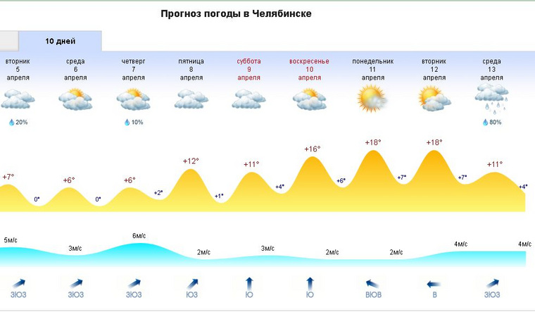 Температура в апреле челябинск. 18 Градусов. Ночная температура на ближайшие дни. До +11 градусов. 18 Градусов скрин.