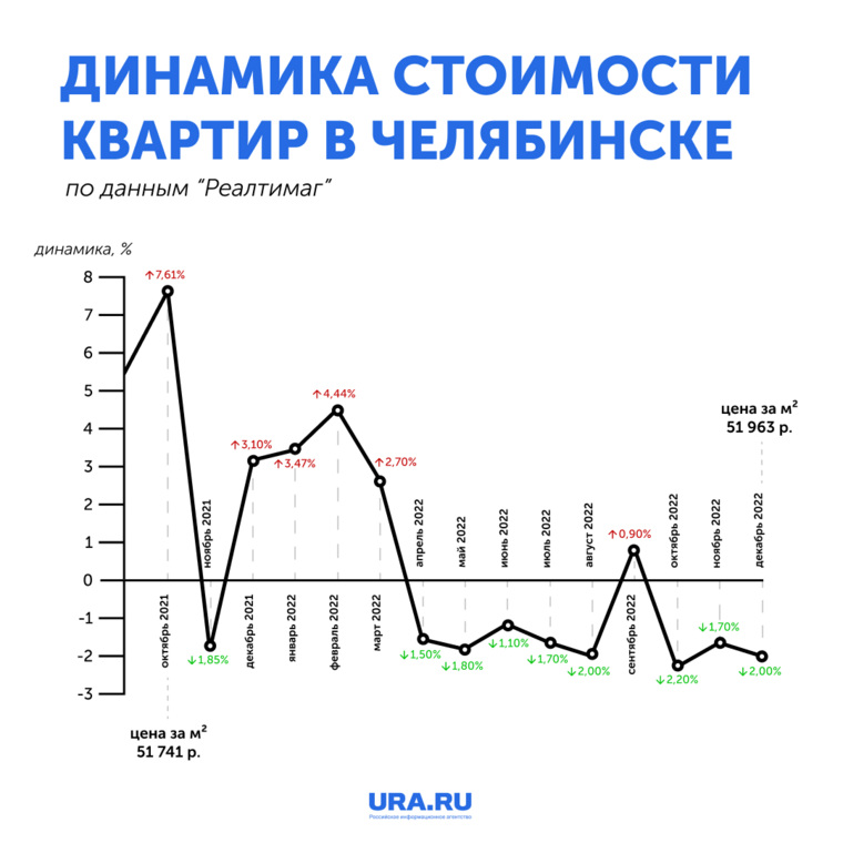 К концу 2022 года цены на жилье в Челябинске будут равняться ценам 2021 года