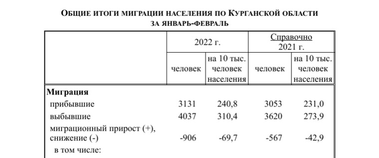 За январь—февраль 2022 года из Курганской области уехали 906 человек