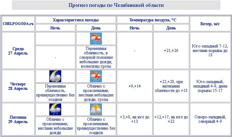 Жара, грозы и усиление ветра ожидаются в Челябинской области перед выходными