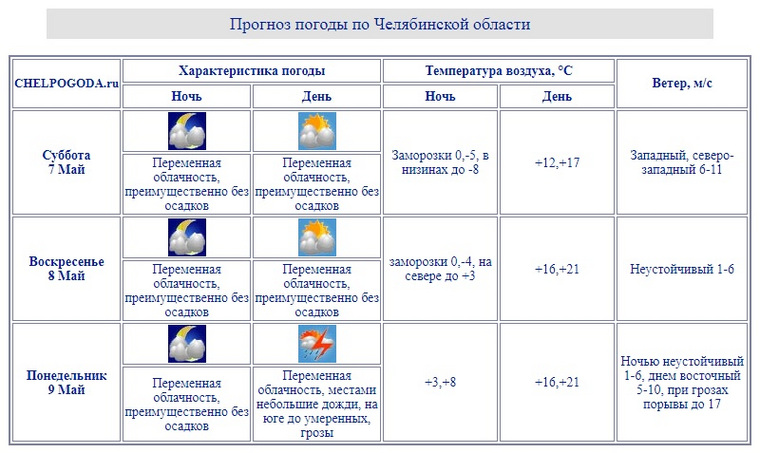 На юге региона обещают грозы, но столицу Южного Урала непогода обойдет стороной