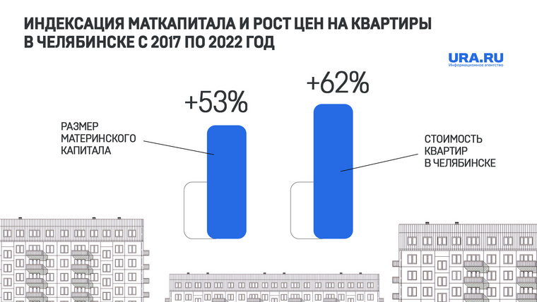 Индексация материнского капитала сильно отстает от роста цен на квартиры в Челябинске