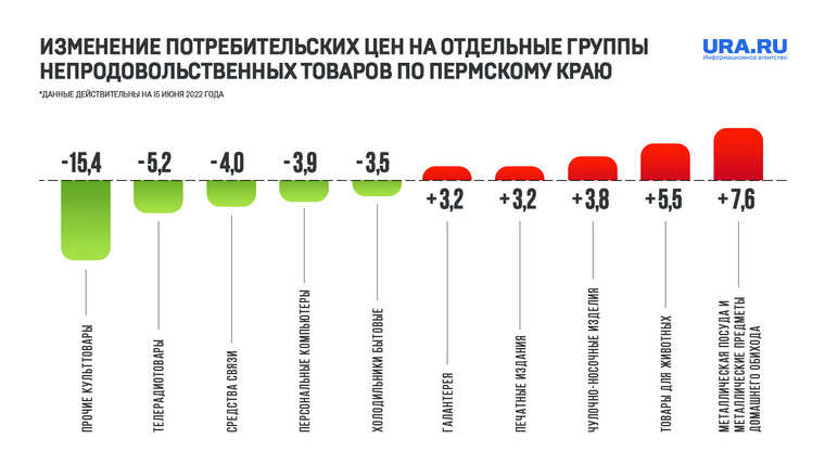В инфографике приведена динамика цен: на сколько процентов в мае выросла или снизилась цена товаров по сравнению с апрелем