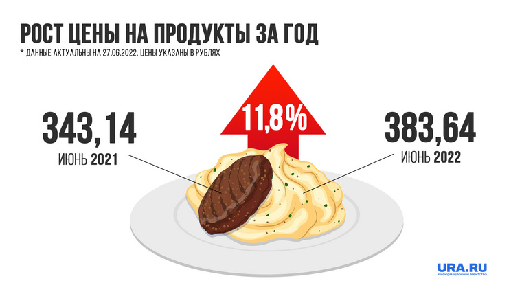 За год цена набора «Котлета с пюрешкой» выросла почти на 12%