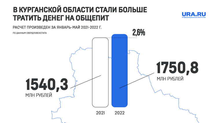 За январь—май 2022 года потрачено на 210 млн рублей больше, чем в аналогичном периоде прошлого года