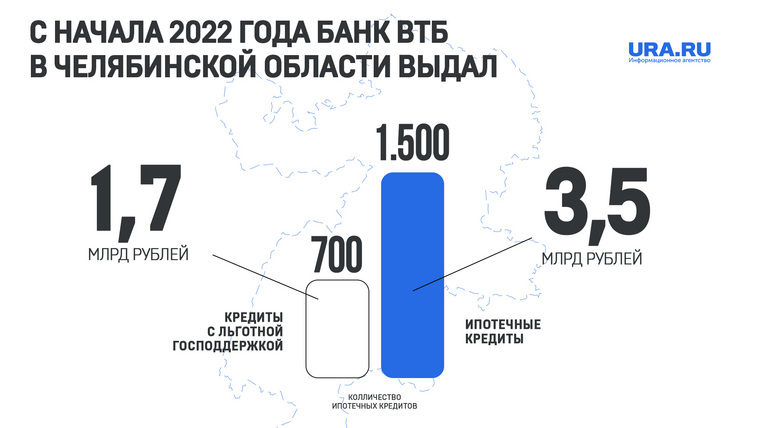 С начала года в Челябинской области больше половины ипотечных кредитов в банке ВТБ было выдано по льготным госпрограммам