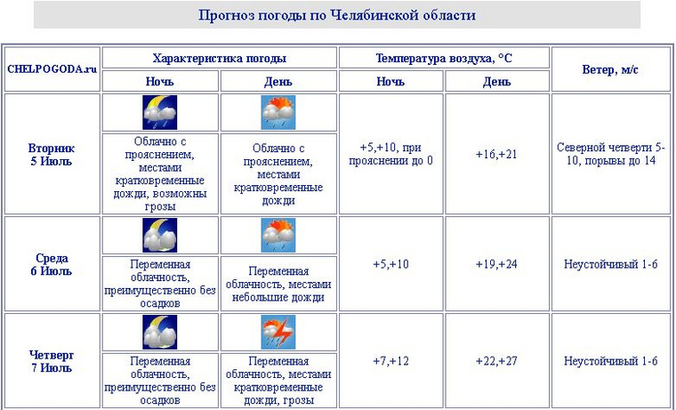В ночь на 5 июля температура в Челябинской области будет опускаться до 5 градусов