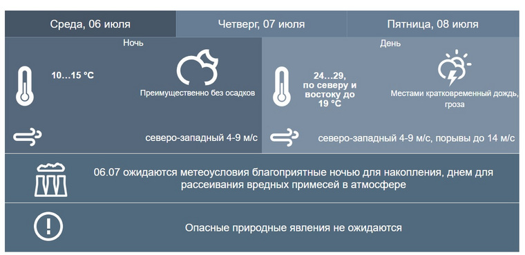 Прогноз погоды от Пермского ЦГМС на 6 июля
